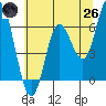 Pacific City tide chart for Monday, May 26, 2025