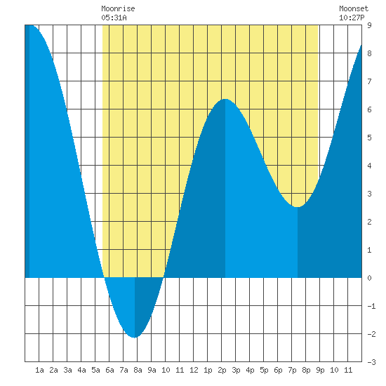 Pacific City tide chart for Tuesday, May 27, 2025