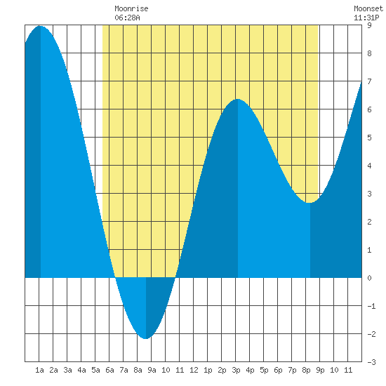 Pacific City tide chart for Wednesday, May 28, 2025