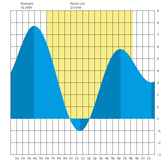 Pacific City tide chart for Friday, May 2, 2025