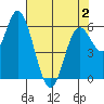 Pacific City tide chart for Friday, May 2, 2025