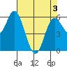 Pacific City tide chart for Saturday, May 3, 2025