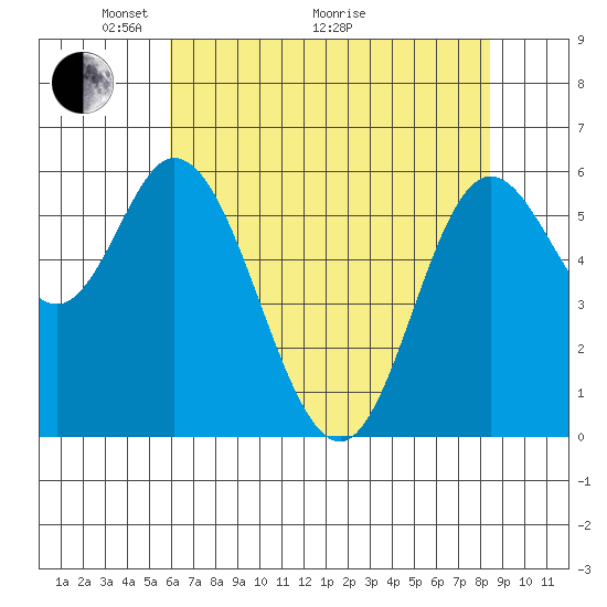 Pacific City tide chart for Sunday, May 4, 2025