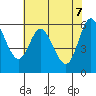 Pacific City tide chart for Wednesday, May 7, 2025