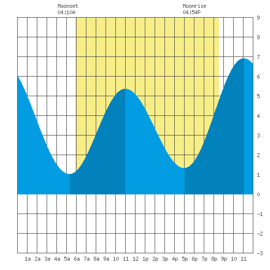 Pacific City tide chart for Thursday, May 8, 2025
