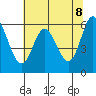 Pacific City tide chart for Thursday, May 8, 2025
