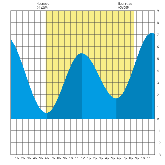 Pacific City tide chart for Friday, May 9, 2025