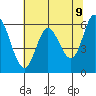 Pacific City tide chart for Friday, May 9, 2025