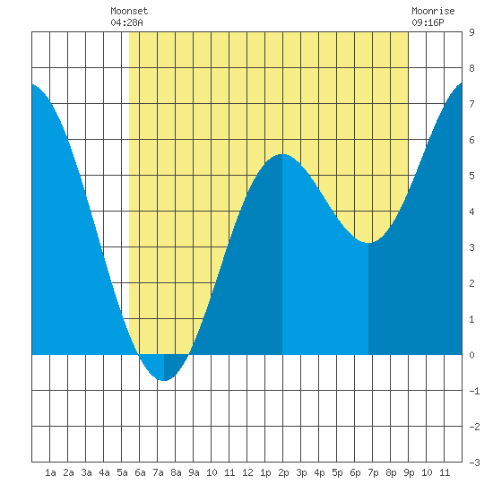 Pacific City tide chart for Tuesday, June 10, 2025