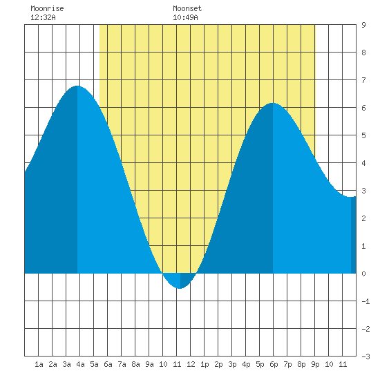 Pacific City tide chart for Monday, June 16, 2025
