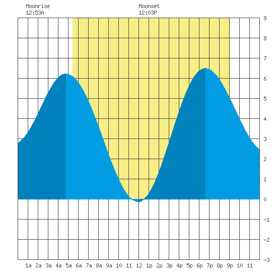 Pacific City tide chart for Tuesday, June 17, 2025