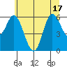 Pacific City tide chart for Tuesday, June 17, 2025