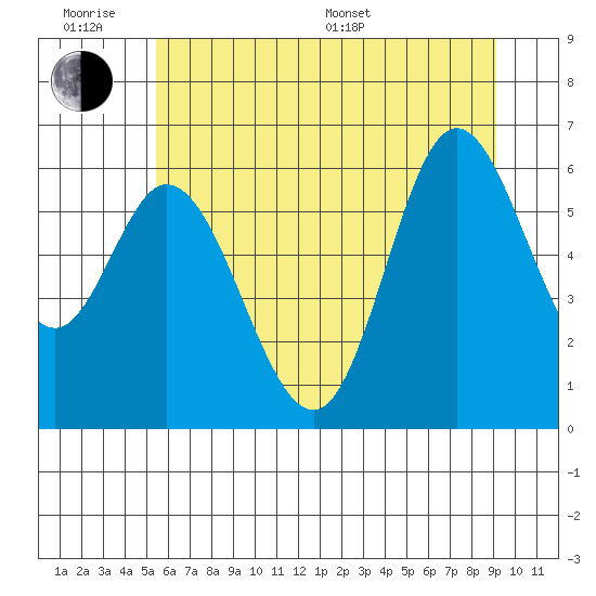 Pacific City tide chart for Wednesday, June 18, 2025