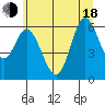 Pacific City tide chart for Wednesday, June 18, 2025