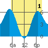 Pacific City tide chart for Sunday, June 1, 2025