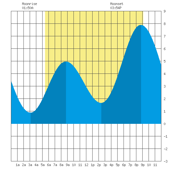 Pacific City tide chart for Friday, June 20, 2025