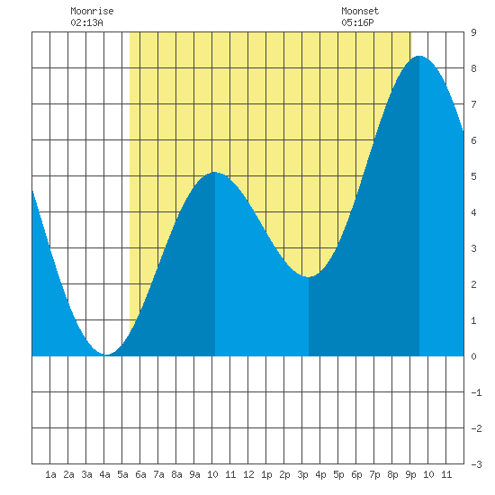 Pacific City tide chart for Saturday, June 21, 2025