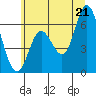 Pacific City tide chart for Saturday, June 21, 2025