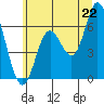 Pacific City tide chart for Sunday, June 22, 2025