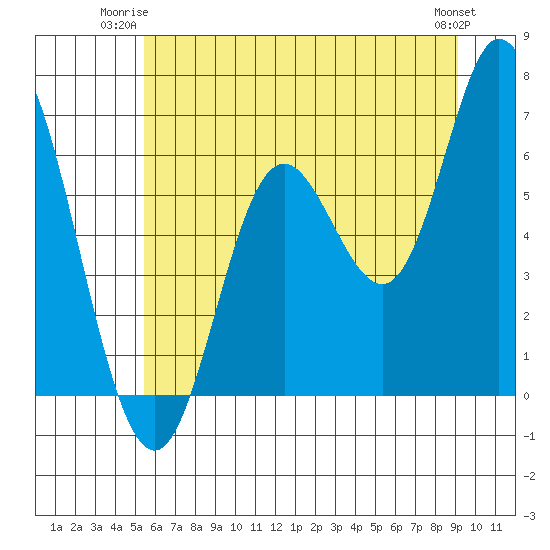Pacific City tide chart for Monday, June 23, 2025