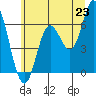 Pacific City tide chart for Monday, June 23, 2025