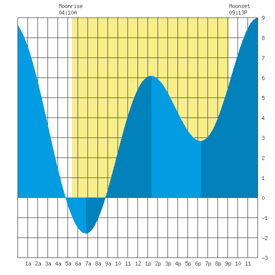 Pacific City tide chart for Tuesday, June 24, 2025