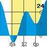 Pacific City tide chart for Tuesday, June 24, 2025