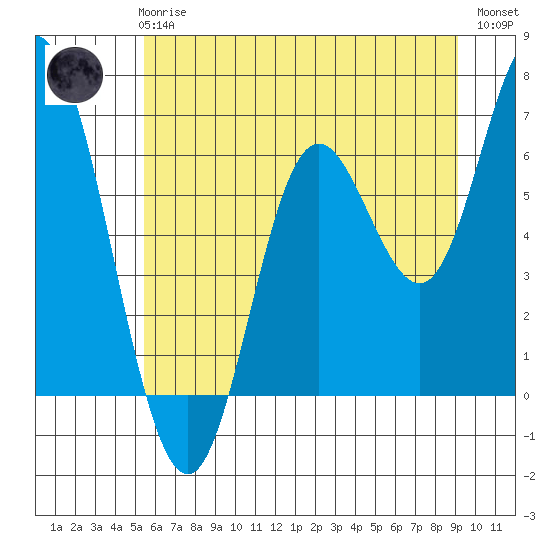 Pacific City tide chart for Wednesday, June 25, 2025