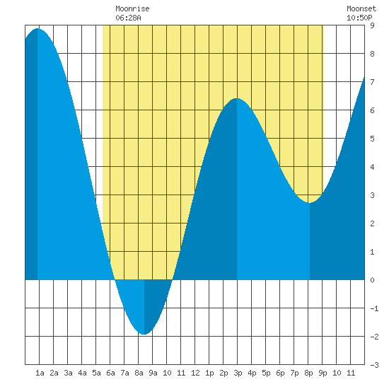 Pacific City tide chart for Thursday, June 26, 2025