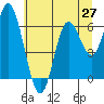 Pacific City tide chart for Friday, June 27, 2025