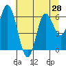 Pacific City tide chart for Saturday, June 28, 2025