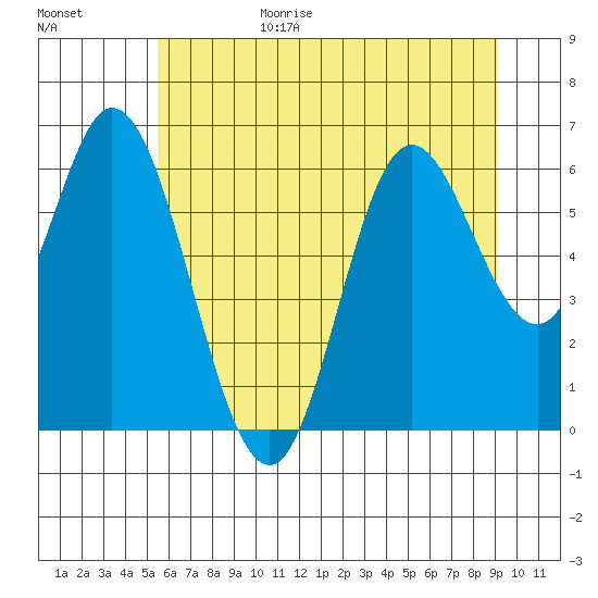 Pacific City tide chart for Sunday, June 29, 2025