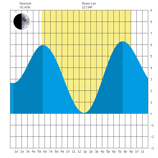 Pacific City tide chart for Monday, June 2, 2025