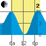 Pacific City tide chart for Monday, June 2, 2025