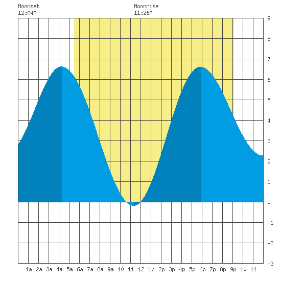 Pacific City tide chart for Monday, June 30, 2025