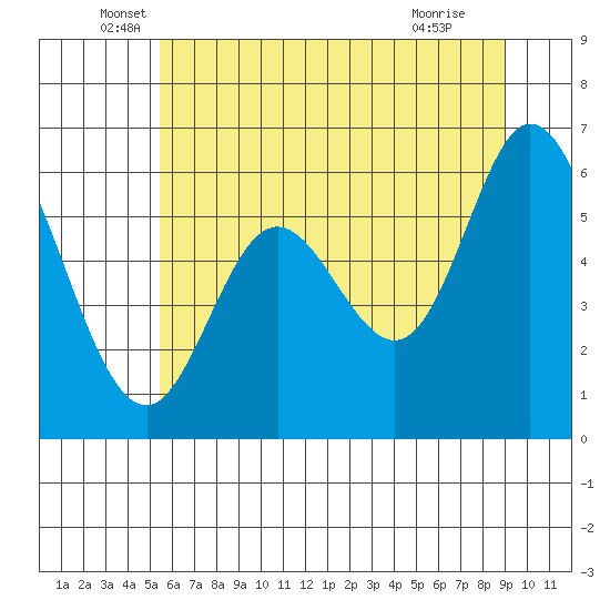 Pacific City tide chart for Friday, June 6, 2025