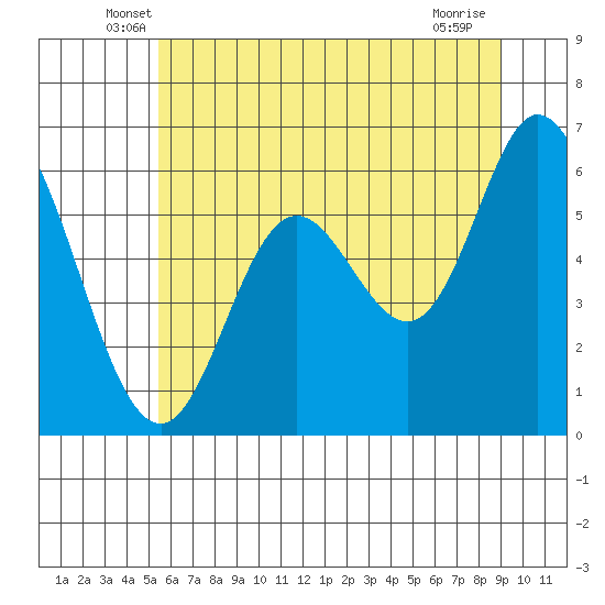Pacific City tide chart for Saturday, June 7, 2025