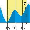Pacific City tide chart for Saturday, June 7, 2025