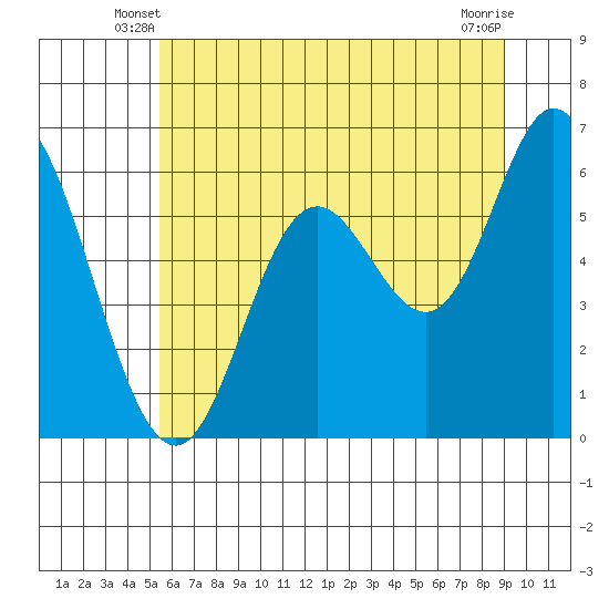 Pacific City tide chart for Sunday, June 8, 2025