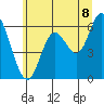 Pacific City tide chart for Sunday, June 8, 2025