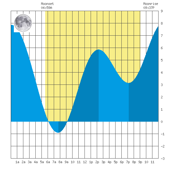 Pacific City tide chart for Thursday, July 10, 2025