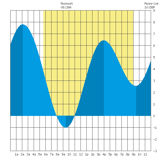 Pacific City tide chart for Sunday, July 13, 2025
