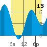 Pacific City tide chart for Sunday, July 13, 2025