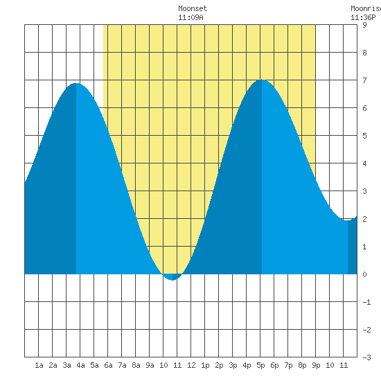 Pacific City tide chart for Tuesday, July 15, 2025