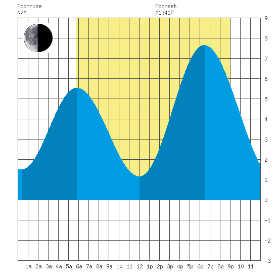 Pacific City tide chart for Thursday, July 17, 2025