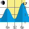 Pacific City tide chart for Thursday, July 17, 2025