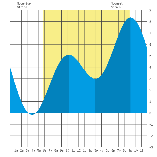 Pacific City tide chart for Sunday, July 20, 2025
