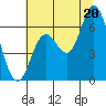 Pacific City tide chart for Sunday, July 20, 2025