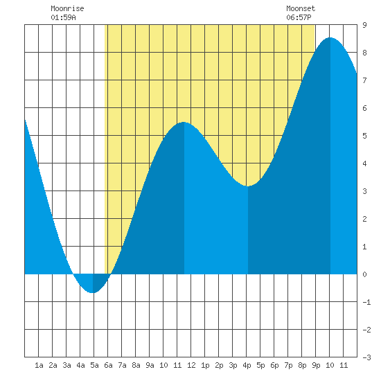 Pacific City tide chart for Monday, July 21, 2025