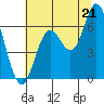 Pacific City tide chart for Monday, July 21, 2025